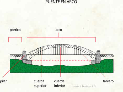 Puente en arco (Diccionario visual)